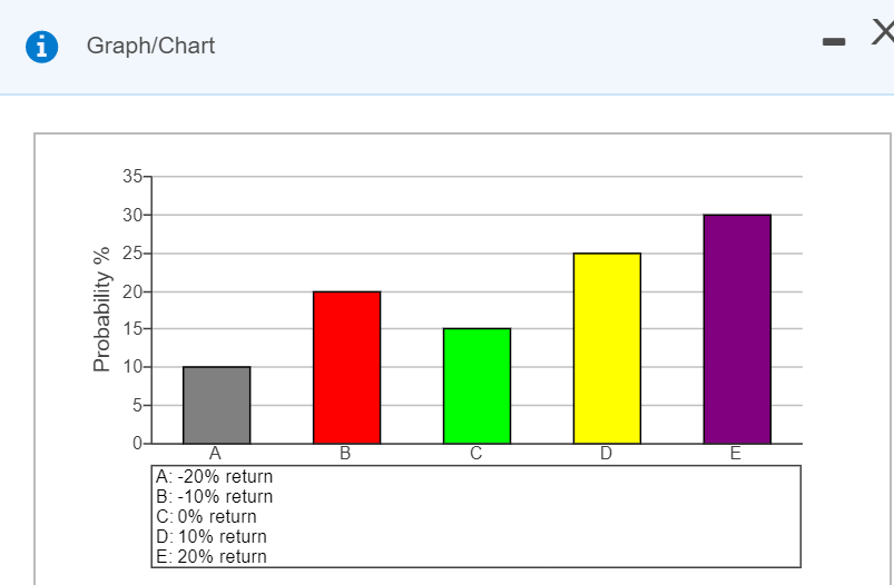  1 Graph/Chart Probability % A: -20% return B: -10% return C: