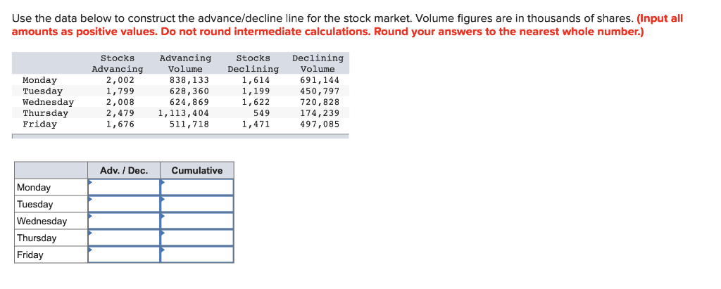 Use the data below to construct the advance/decline line for the