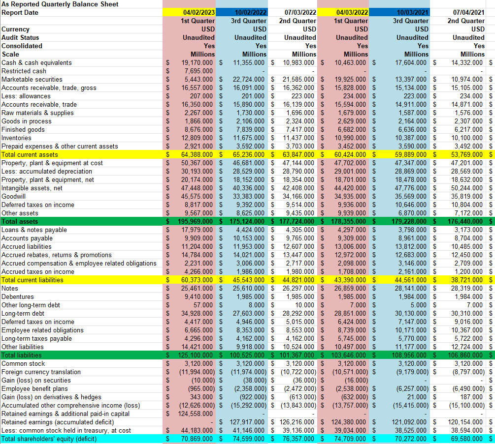 the balance sheet, Income statement, and cash flow statement for the quarter