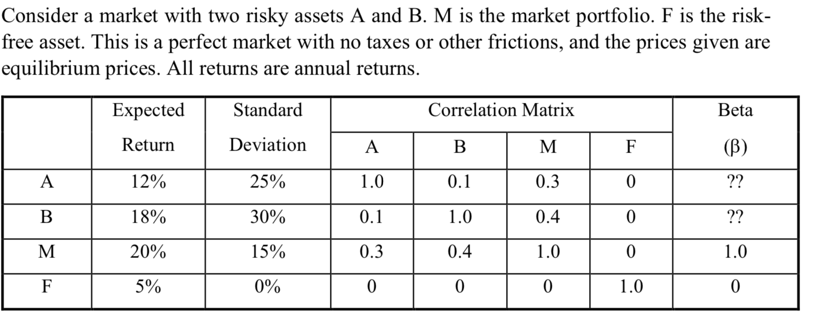 Now suppose that the correlation between stock A and B was 0.01