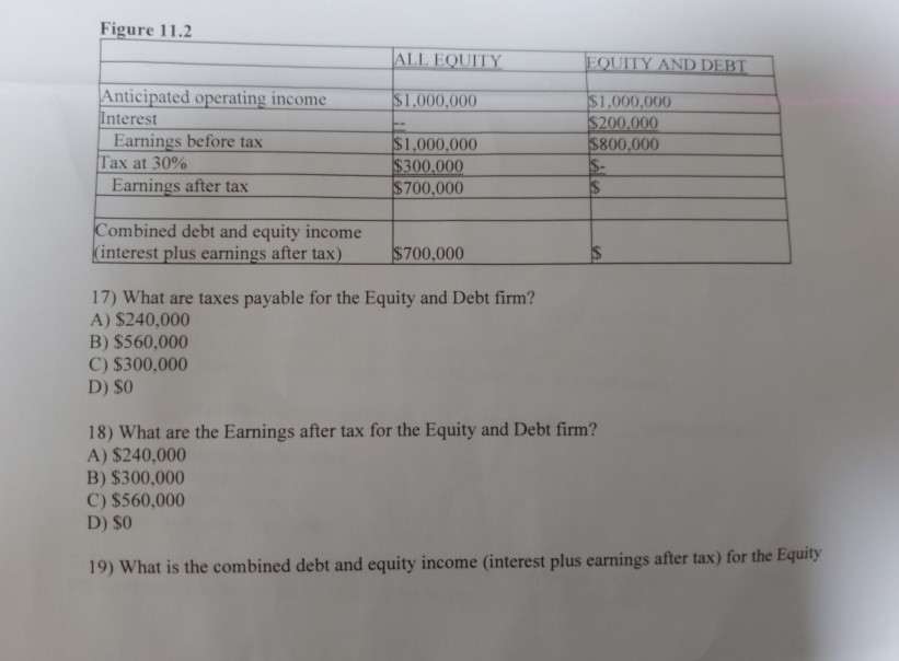 Figure 11.2 ALL EQUITY EQUITY AND DEBT $1.000.000 Anticipated operating income