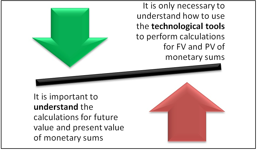 Position 1: It is only necessary to understand how to use the