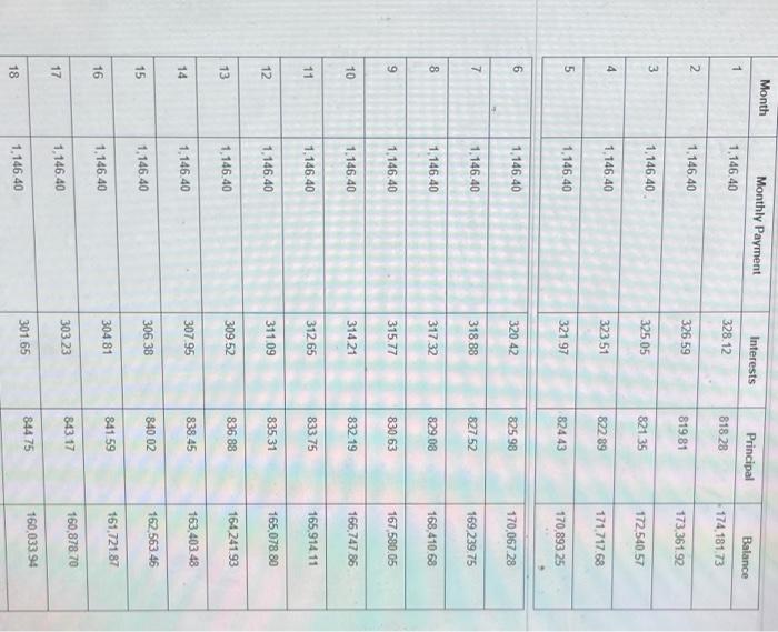 b. After making 12 payments, how much principal would you still owe