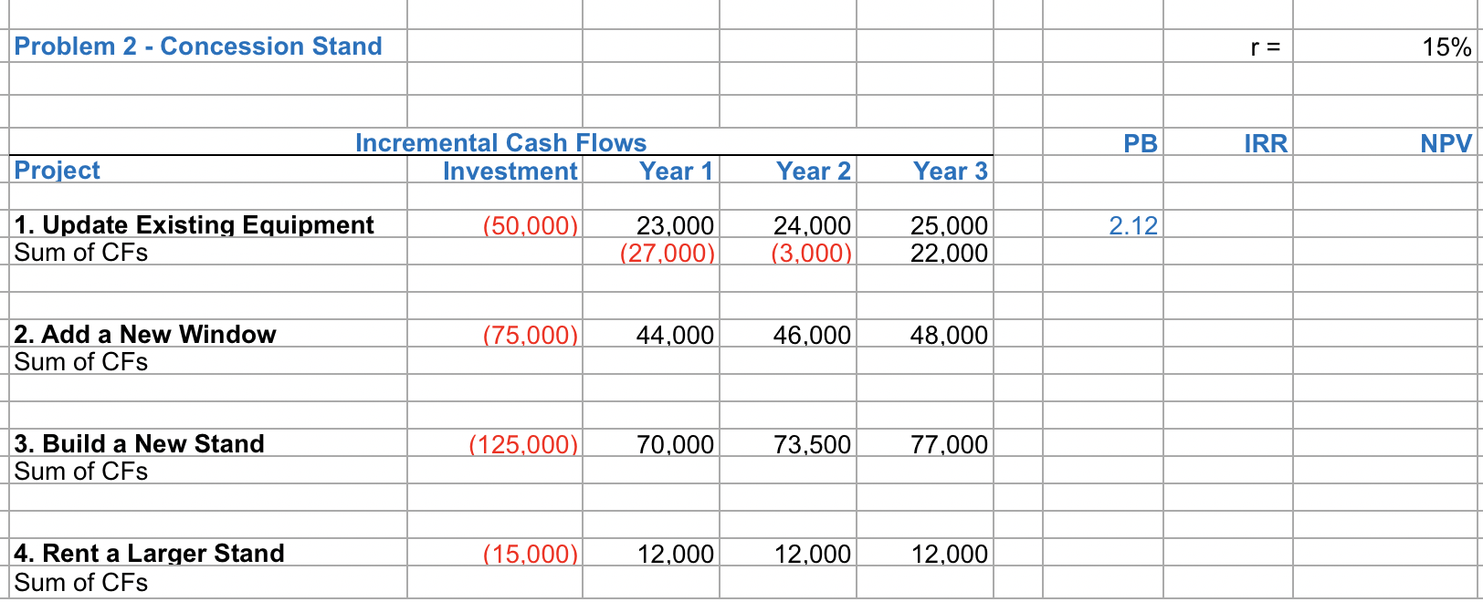 Problem 2 - Concession Stand 15% PB IRRI NPV Project Incremental