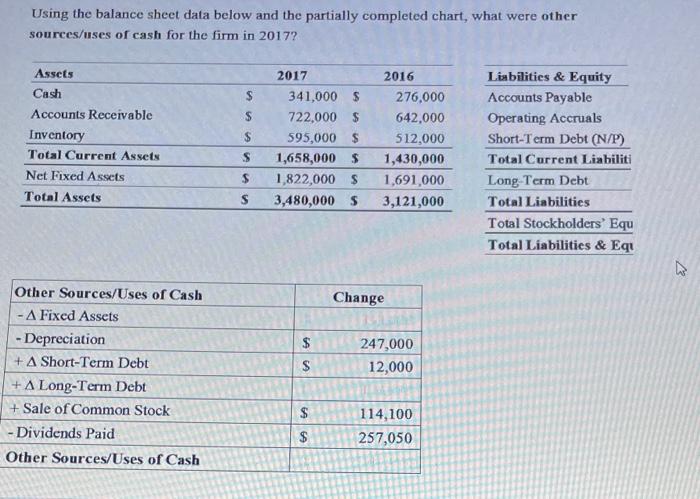  Using the balance sheet data below and the partially completed chart,