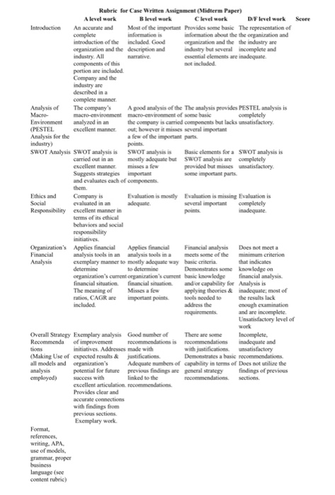  Rubric for Case Written Assignment (Midterm Paper) A level work B