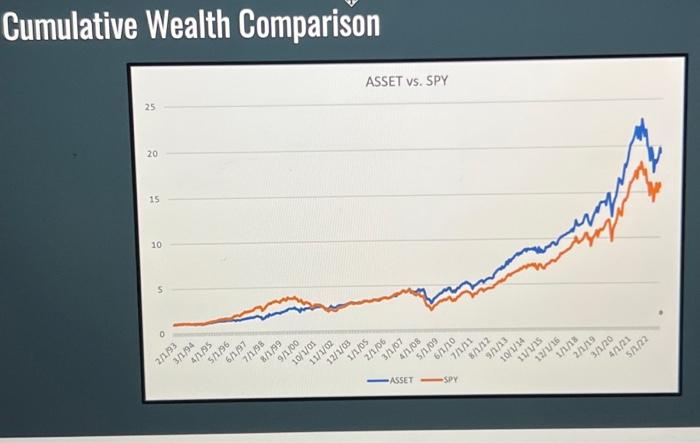 explain why cumulative wealth comparsion is showing on thjs graph and why