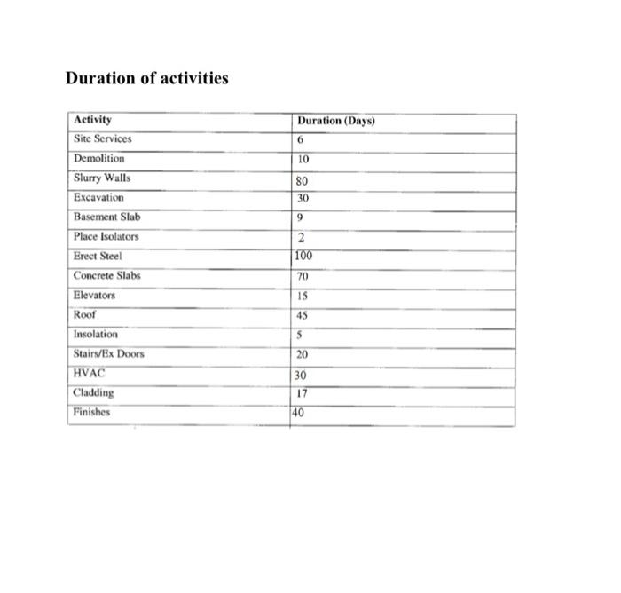 2022 The following tables provide information on the activities to be performed