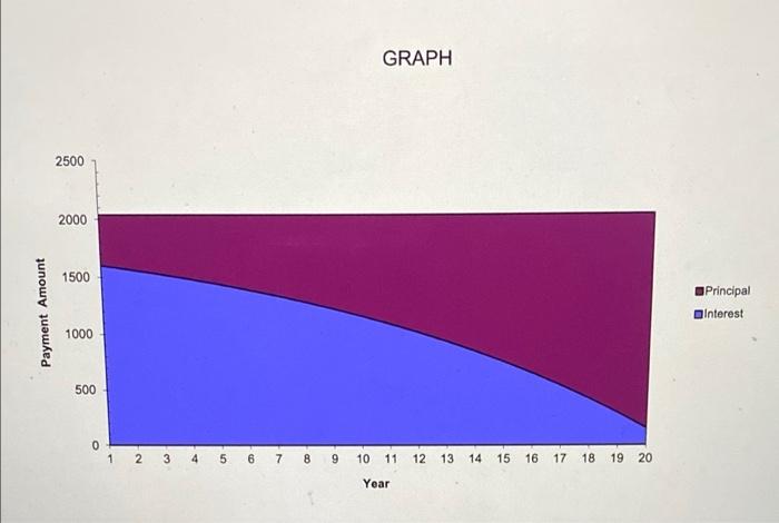 the next 20 years at an interest rate of 10 percent. What