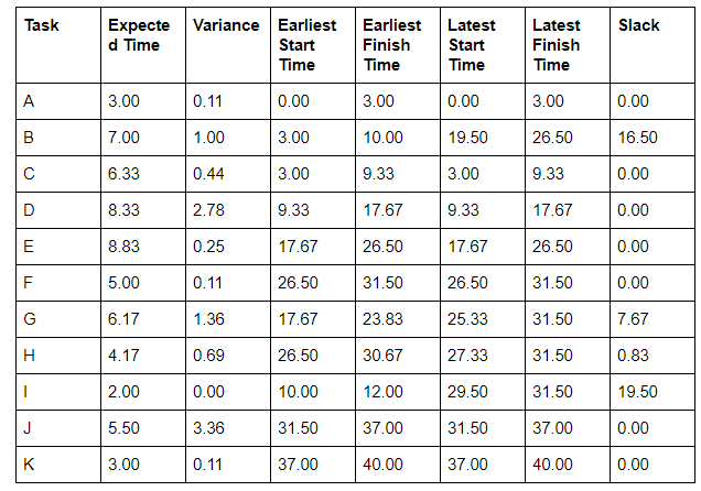 What is the impact on the crashing solution if task D can