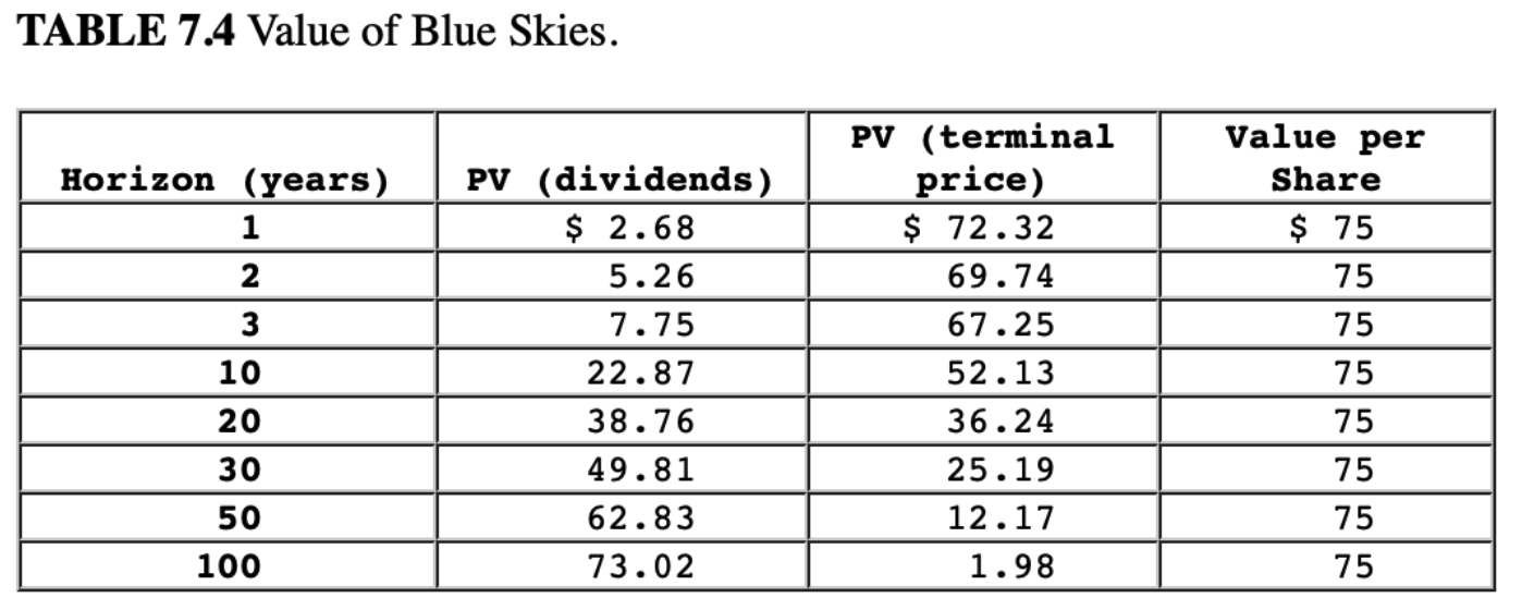 for horizon years 1,2,3, and 10 , assuming that investors expect the