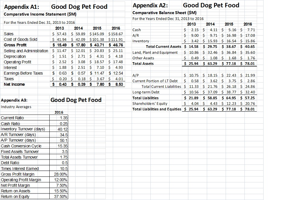 Please find attached a multi-year Income Statement (Appendix A1) and multi-year Balance