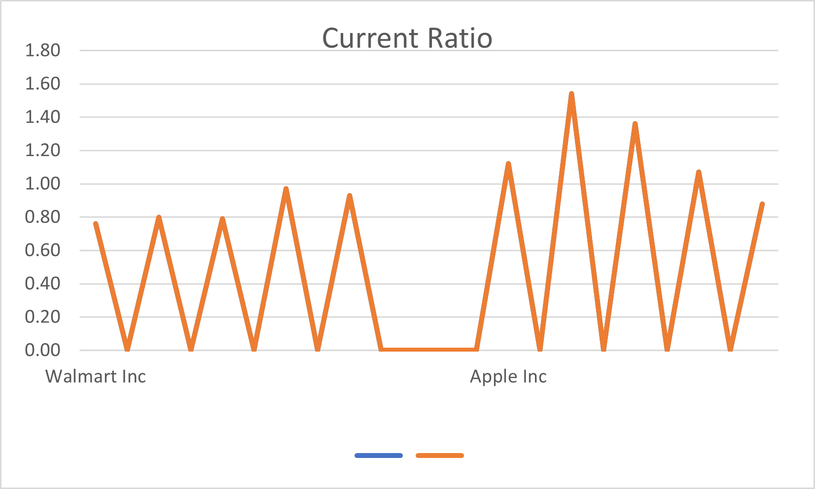  What is the difference between the two companies on this ratio?