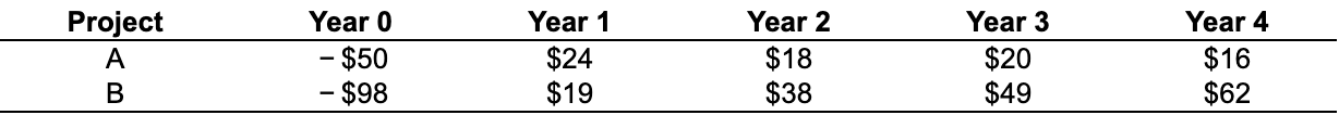 projects are given in the following table ( $ million): a. What