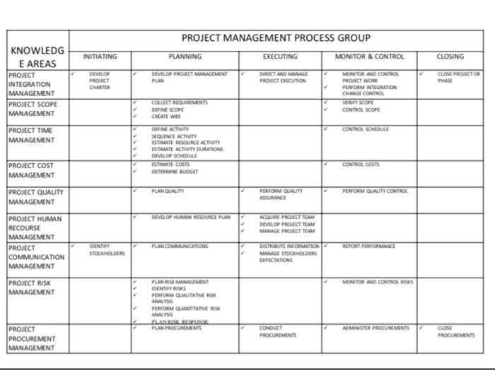  Project Management Doing this project requires step by step make this