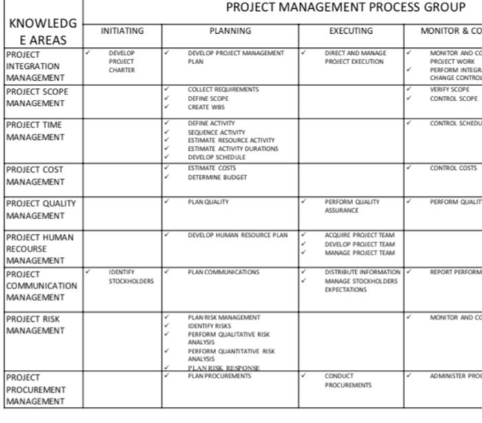 project step by step PROJECT MANAGEMENT PROCESS GROUP