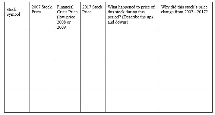 Using any 3 stocks, complete the following table (18 points): Stock SymbolPrice