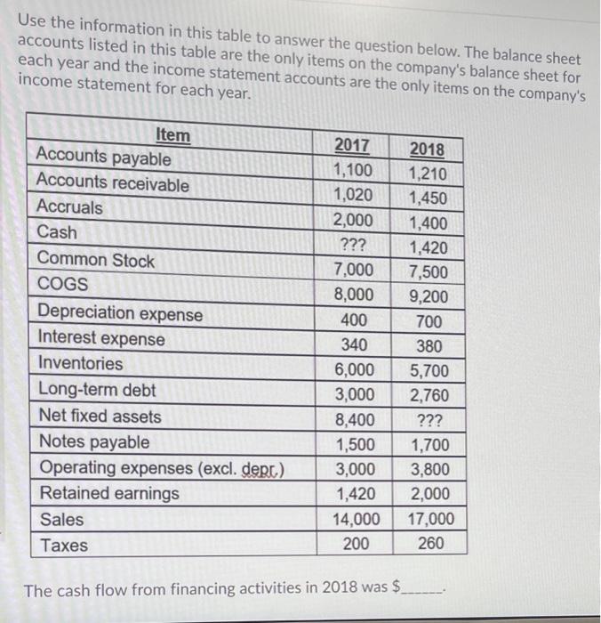 10 Use the information in this table to answer the question below.
