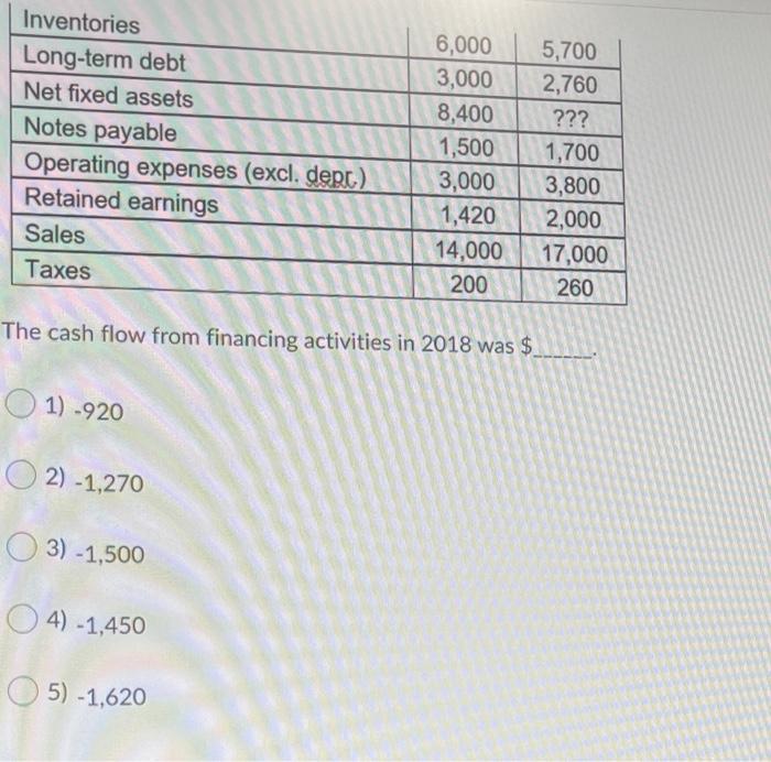 The balance sheet accounts listed in this table are the only items