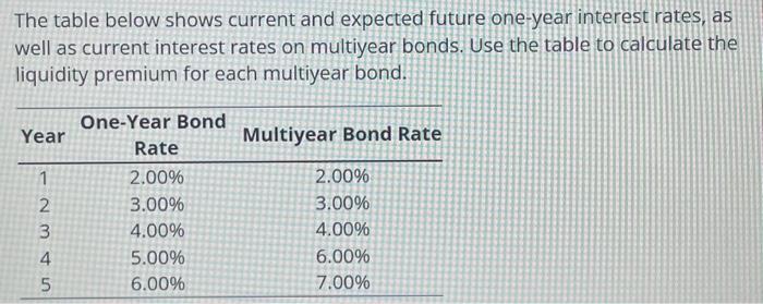  The table below shows current and expected future one-year interest rates,