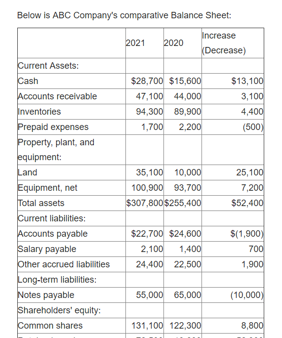 Below is ABC Company's comparative Balance Sheet: 2021 2020 Increase (Decrease)
