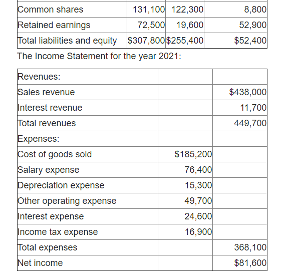 $28,700 $15,600 47,100 44,000 94,300 89,900 1,700 2,200 $13,100 3,100 4,400 (500)
