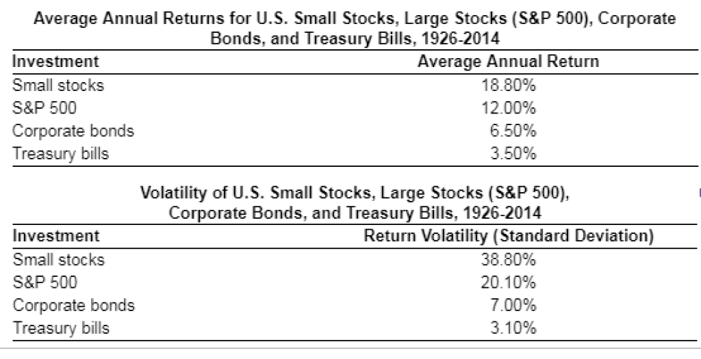 Average Annual Returns for U.S. Small Stocks, Large Stocks (S&P 500),
