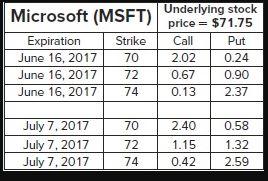 Microsoft (MSFT) Underlying stock Expiration Strike Call Put June 16, 2017