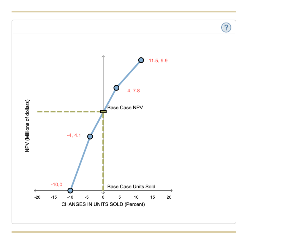 require different input variables and assumptions. Suppose you are using the sensitivity