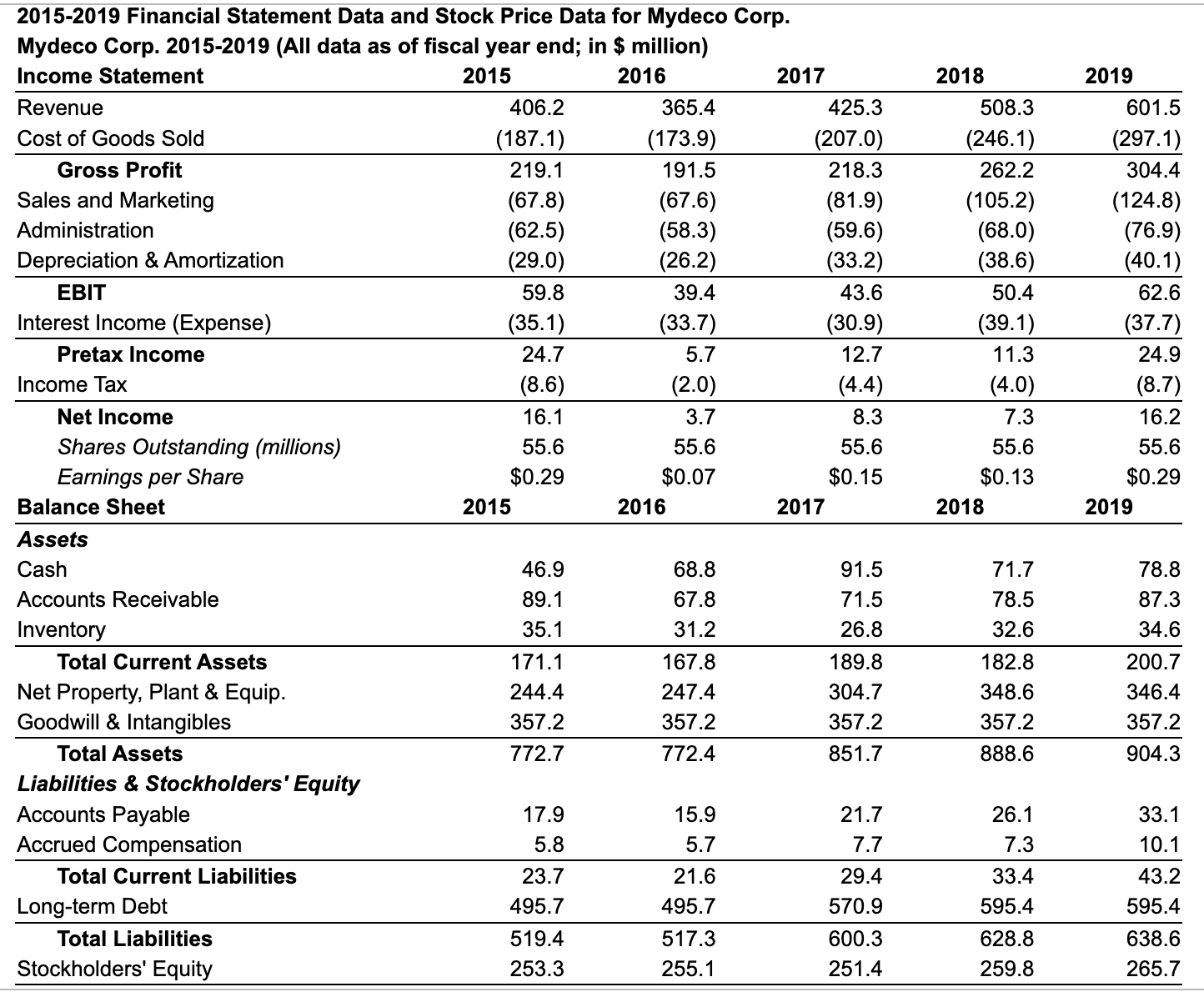 price data for Mydeco Corp. a. How did Mydeco's accounts receivable days