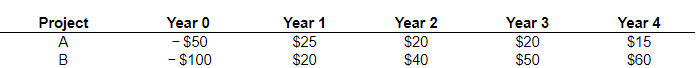 projects are given in the following table ( $ million): a. What