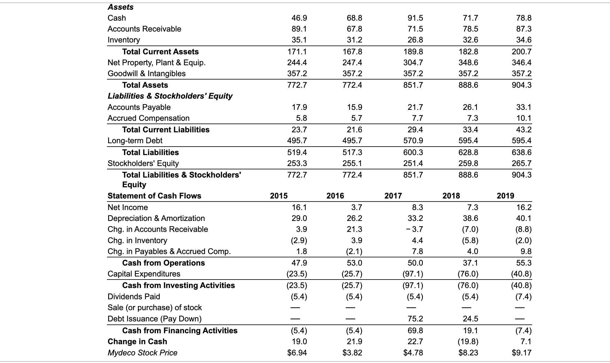 change over this period? b. How did Mydeco's inventory days change over