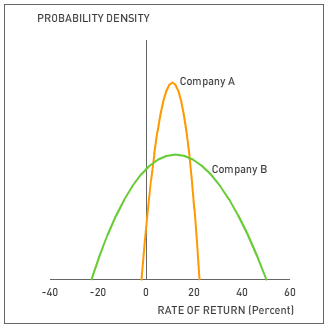 2. Statistical measures of stand-alone risk Remember, the expected value of a
