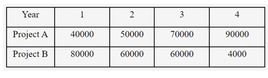 Two projects A and B have the same Investment outlay of Rs.