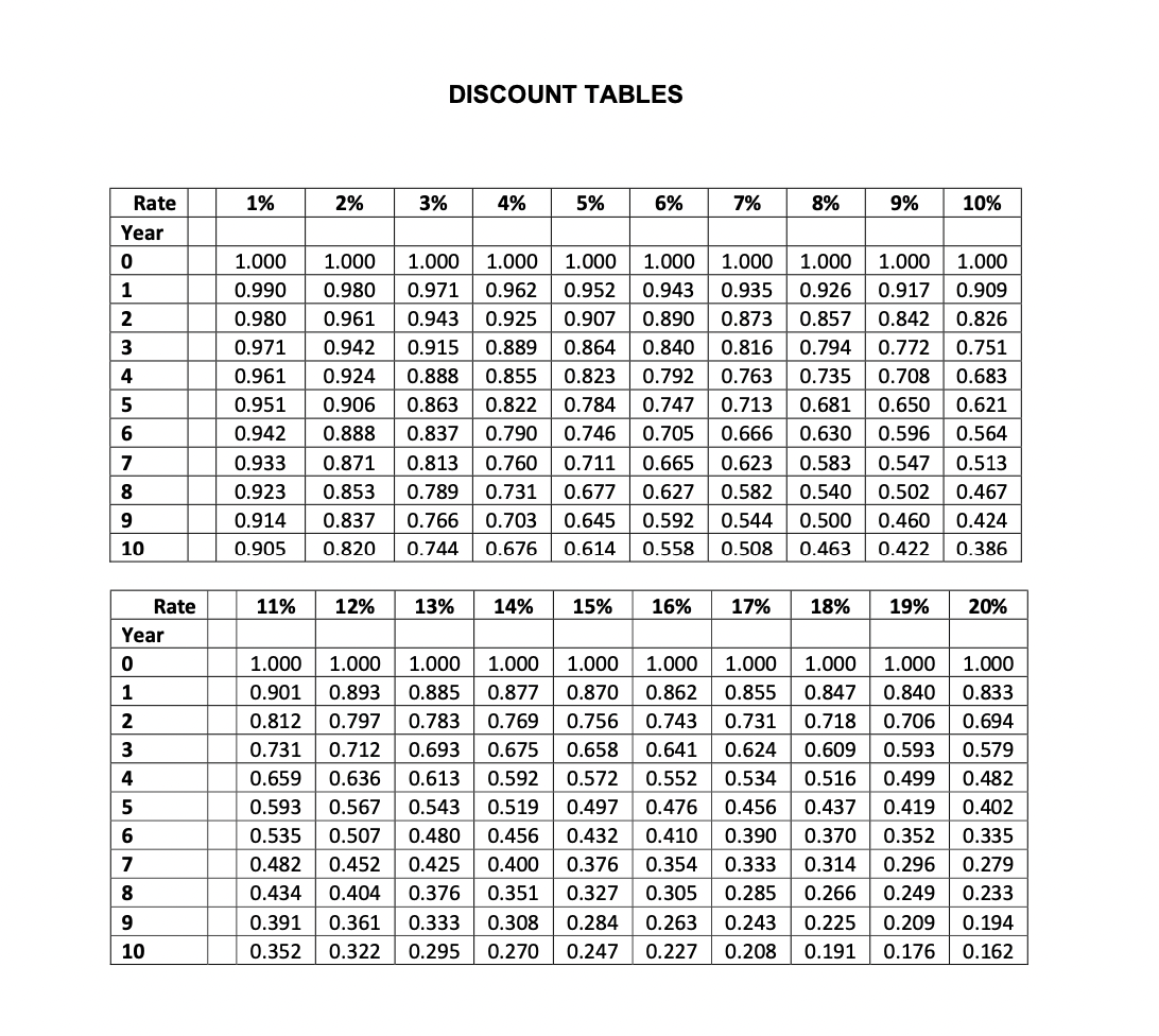 cannot be increased and is unlikely to be reduced. It is seeking