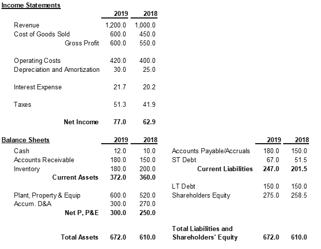 Develop the 2019 Cash Flow statement for MMC (a blank page