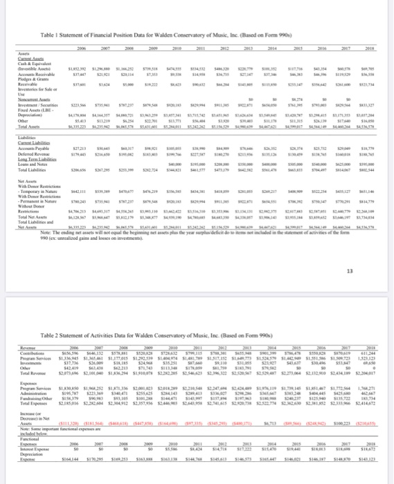 (numbers) for your analyses. For each of the ratios (numbers), first identify