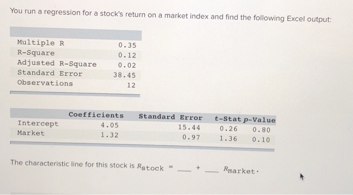  You run a regression for a stock's return on a market