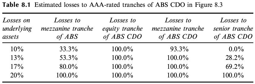  What are the numbers in Table 8.1 for a loss rate