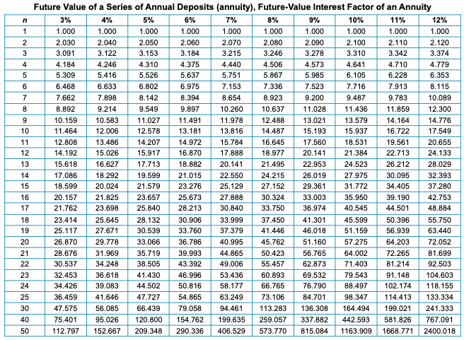 deposit $4,900 annually into an IRA earning 6 percent interest compounded annually.