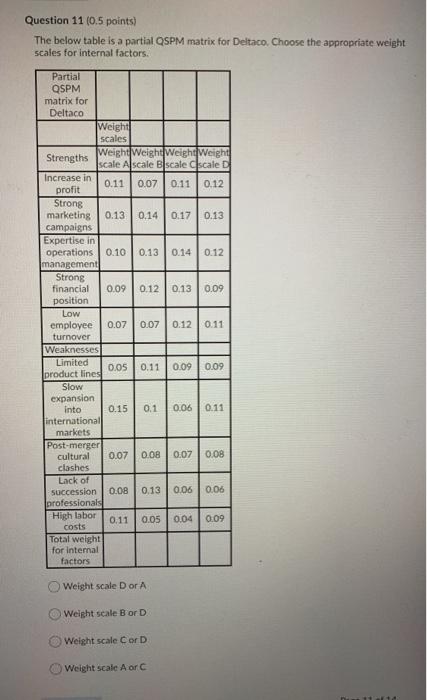  Question 11 (0.5 points) The below table is a partial QSPM