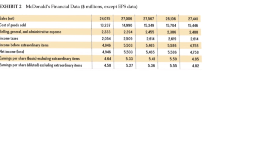 Please conduct the following; 1. A financial analysis which include percentage changes,