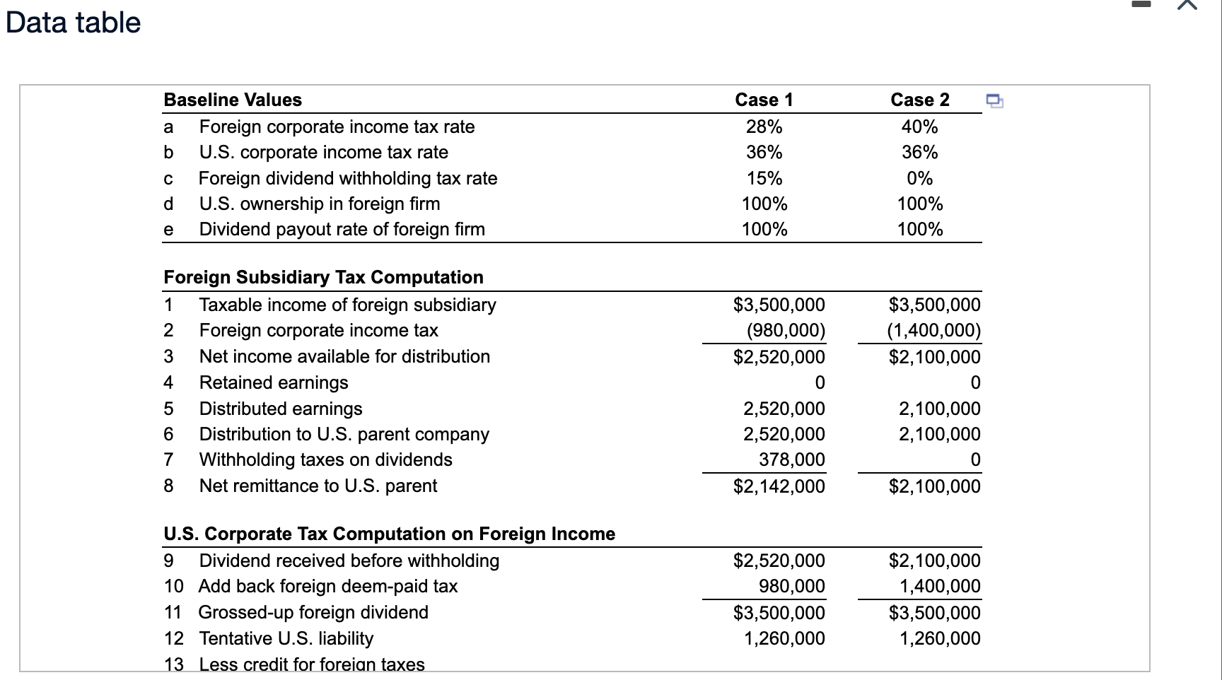 question Avon's Foreign-Source Income. Avon is a U.S.-based direct seller of a