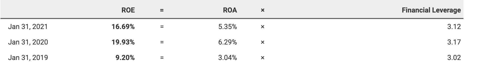 analysis and explain the difference DuPont equation over all 3 years. these