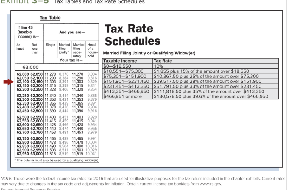 taxes for the following situations: a. A head of household with taxable