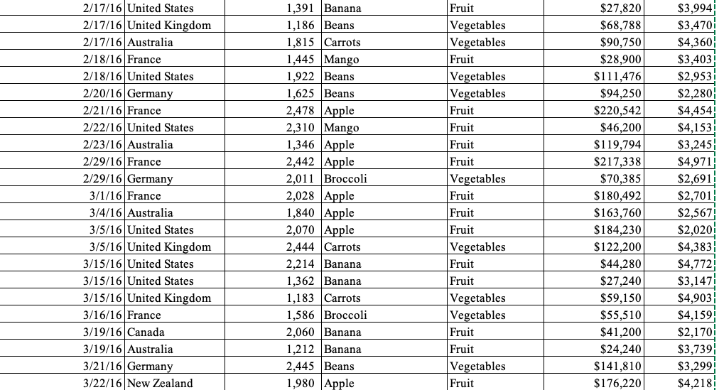helns. ganic foods. You got the following data from the Sales Department.