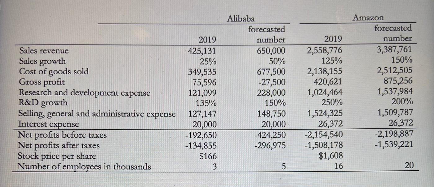 Question 3: Use below information (in thousands) to answer the questions. Forecasted