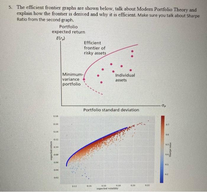  5. The efficient frontier graphs are shown below, talk about Modern