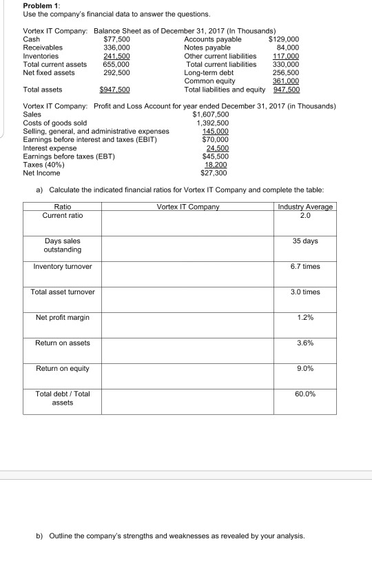 Problem 1: Use the company's financial data to answer the questions.