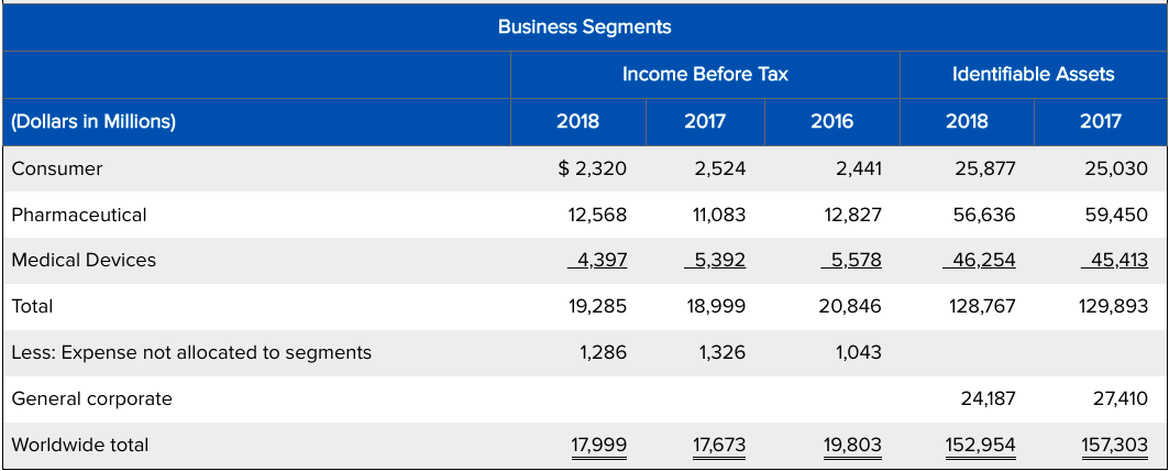 Annual Growth Actlvity EXHIBIT 1 Income Statement (in $ millions) EXHIBIT 2